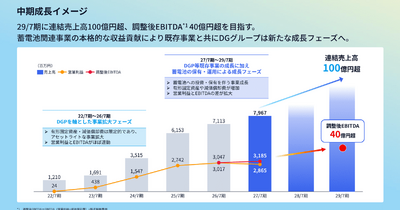 デジタルグリッドは「電力取引」から「蓄電池」へ！100億円投資で始まる次の成長フェーズとは？ 画像