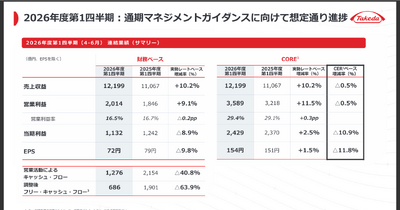 薬大手 武田薬品とアステラスの決算比較　新薬上市で成長回帰を狙う武田と重点品伸長で最高益を見込むアステラスの差異 画像