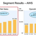 Q. IBMの年間売上を、AWSが逆転したのはなぜ？
