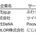 Q. 【ライブ配信比較】ふわっちのjig.jpが新規上場、ツイキャス、Pococha、にじさんじと比較した強みとは？