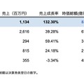 Q. AI事業のエクサウィザーズ上場、競合企業を圧倒する指標とは？