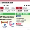 Q. 森永製菓で最も成長率が高く、市場の追い風が強い事業とは？