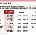 Q. 森永製菓で最も成長率が高く、市場の追い風が強い事業とは？