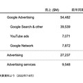 Q. Google、Meta、Amazonの広告ビジネスで唯一の2桁成長はどこ？