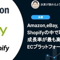 Q. コロナ終了間近: Amazon, eBay, Shopifyの中で取扱高の成長率が最も高いECプラットフォームは？