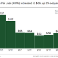 Q. ユーザー数半減の米投資アプリ「ロビンフッド」を支える新たな収益源とは？
