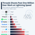 Q. ツイッターキラー「Threads」はわずか5日で1億ユーザー獲得、他のサービスは何日かかった？