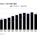 Q. ツクルバが前年比+89%の高い売上成長を達成できた理由とは？