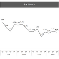 Q. ツクルバが前年比+89%の高い売上成長を達成できた理由とは？