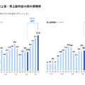 Q. ツクルバが前年比+89%の高い売上成長を達成できた理由とは？