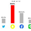 Twitter、Facebook、Snapchat、LINEの中で最も営業・マーケティング費用率が大きいのは？
