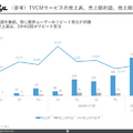 Q. ラクスルのTV CMサービスが伸びる3つの理由とは？