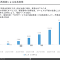 Q. ラクスルのTV CMサービスが伸びる3つの理由とは？