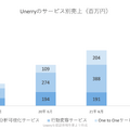 Q.リアルデータ活用のUnerry、顧客数約50社でも新規上場できた理由とは？