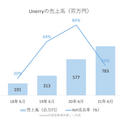 Q.リアルデータ活用のUnerry、顧客数約50社でも新規上場できた理由とは？