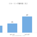 Q.リアルデータ活用のUnerry、顧客数約50社でも新規上場できた理由とは？