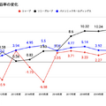 EC・家電量販店に激震、パナソニックが推進する新たな戦略とは？