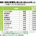 EC・家電量販店に激震、パナソニックが推進する新たな戦略とは？