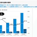 【決算速報】Q. スマレジの営業利益が5.6ptと大幅に改善した理由とは？