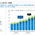 【決算速報】Q. スマレジの営業利益が5.6ptと大幅に改善した理由とは？