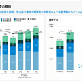 【決算速報】Q. スマレジの営業利益が5.6ptと大幅に改善した理由とは？