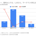 Q. ファーストリテイリングの第2の柱のジーユー、大きく伸びている理由とは？