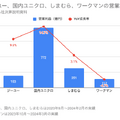 Q. ファーストリテイリングの第2の柱のジーユー、大きく伸びている理由とは？