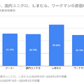 Q. ファーストリテイリングの第2の柱のジーユー、大きく伸びている理由とは？