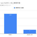 Q. スキマバイトのタイミーが上場承認！競争激化する市場の勝ち筋とは？