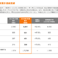 【決算速報】Q. 将棋AIで知られるHEROZに6期ぶりの最高益予想をもたらす3つの要素とは？