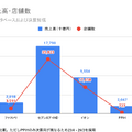 Q. ドン・キホーテの成長率は小売大手の中でも異例の⚫︎%！今後の更なる成長性は？