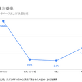 Q. ドン・キホーテの成長率は小売大手の中でも異例の⚫︎%！今後の更なる成長性は？