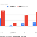 Q. ドン・キホーテの成長率は小売大手の中でも異例の⚫︎%！今後の更なる成長性は？