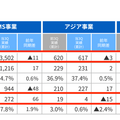 Q. ドン・キホーテの成長率は小売大手の中でも異例の⚫︎%！今後の更なる成長性は？