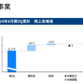 Q. ドン・キホーテの成長率は小売大手の中でも異例の⚫︎%！今後の更なる成長性は？