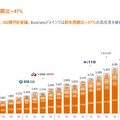 【決算速報】Q. マネーフォワードついに四半期売上100億突破に寄与した重要な指標とは？