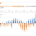 【決算速報】Q. マネーフォワードついに四半期売上100億突破に寄与した重要な指標とは？