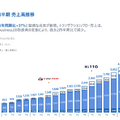 【決算速報】Q. マネーフォワードついに四半期売上100億突破に寄与した重要な指標とは？