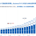 【決算速報】Q. マネーフォワードついに四半期売上100億突破に寄与した重要な指標とは？