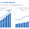 【決算速報】Q. マネーフォワードついに四半期売上100億突破に寄与した重要な指標とは？