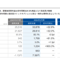 【決算速報】Q. Sansanの営業利益が初の10億円超え、いよいよ利益拡大フェーズに突入か？