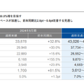 【決算速報】Q. Sansanの営業利益が初の10億円超え、いよいよ利益拡大フェーズに突入か？