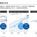 【決算速報】Q. Sansanの営業利益が初の10億円超え、いよいよ利益拡大フェーズに突入か？