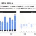 【決算速報】Q. Sansanの営業利益が初の10億円超え、いよいよ利益拡大フェーズに突入か？