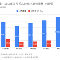 Q. はなまるうどんが2年間で1店舗当たり売上を1.5倍にできた理由とは？