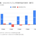 Q. はなまるうどんが2年間で1店舗当たり売上を1.5倍にできた理由とは？