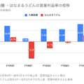 Q. はなまるうどんが2年間で1店舗当たり売上を1.5倍にできた理由とは？