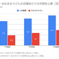 Q. はなまるうどんが2年間で1店舗当たり売上を1.5倍にできた理由とは？