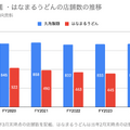 Q. はなまるうどんが2年間で1店舗当たり売上を1.5倍にできた理由とは？