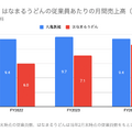 Q. はなまるうどんが2年間で1店舗当たり売上を1.5倍にできた理由とは？